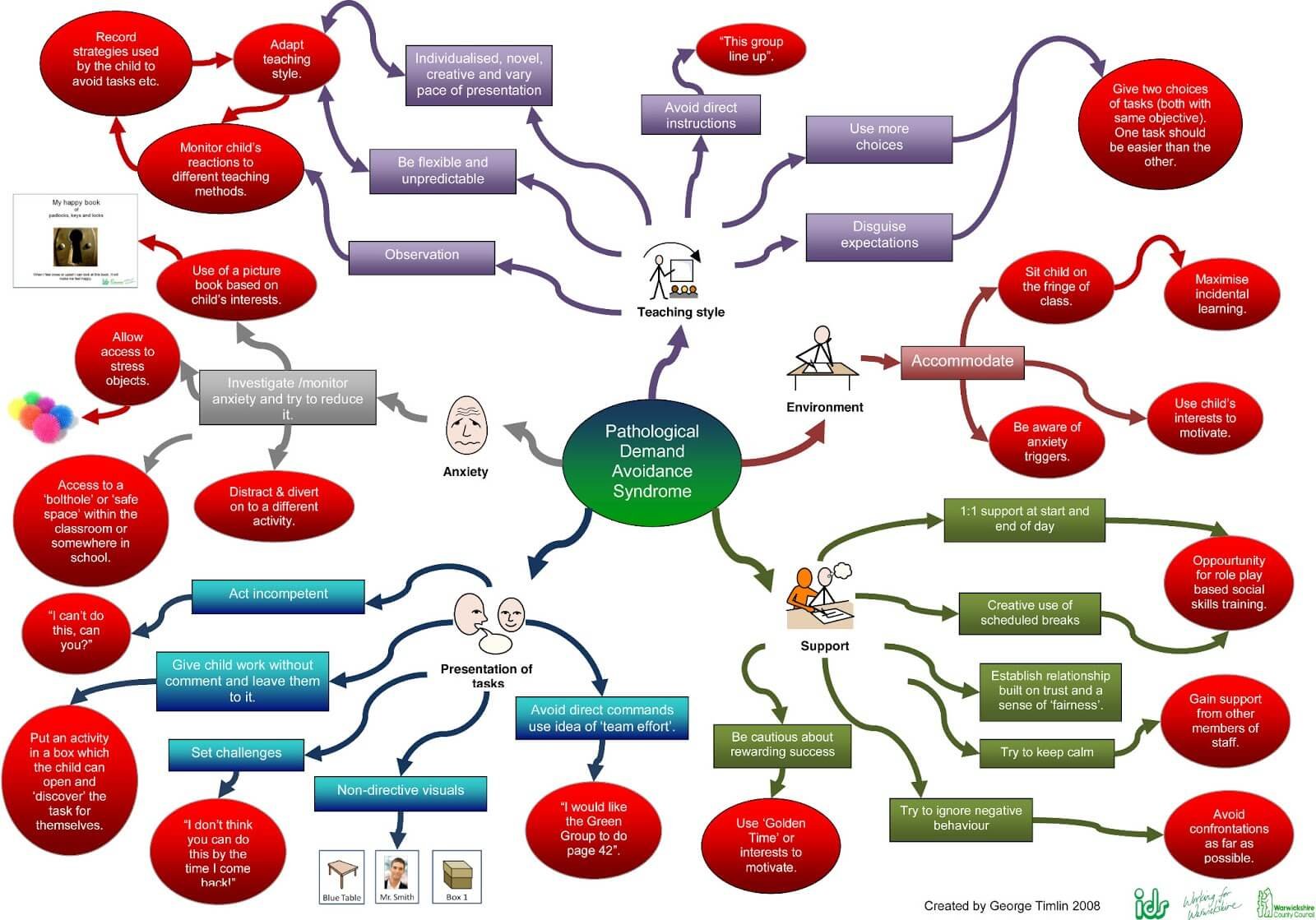 about autism pda mind map